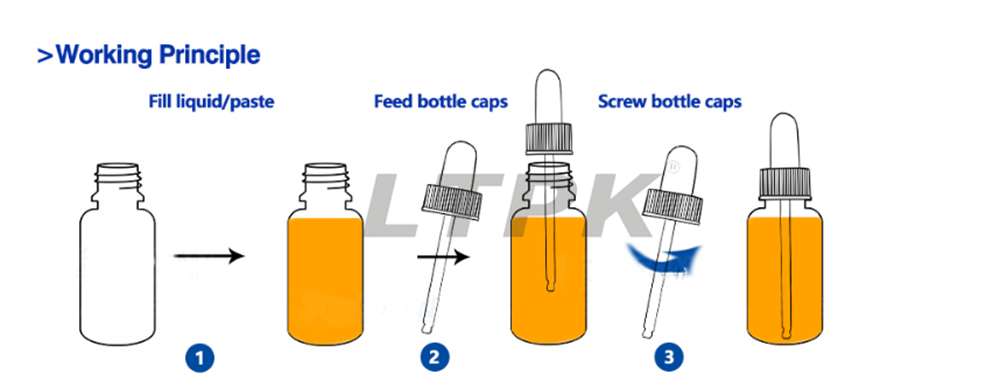 LTPK LT-AFC1 Automatic Plastic Small Glass Round Essential Oil Eyedrop Bottle Liquid Monoblock Rotary Filling Capping Machine.png